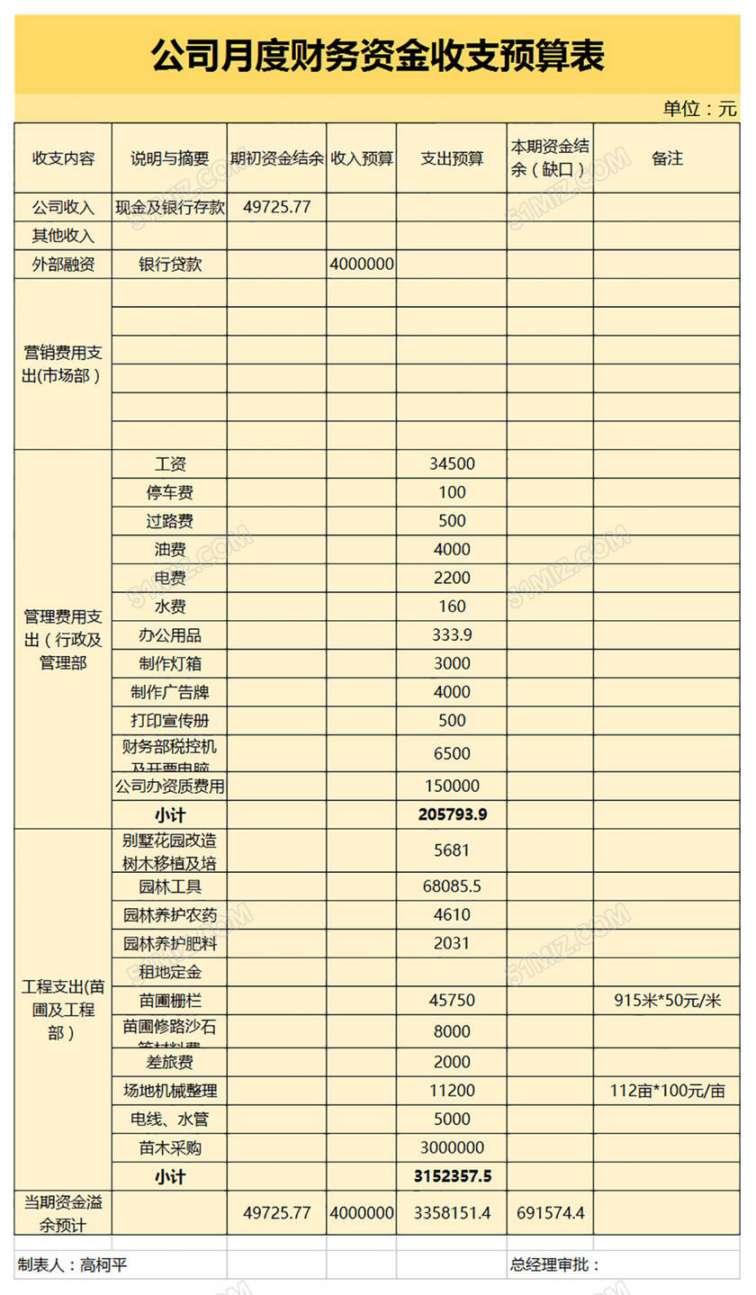 公司月度财务资金收支预算表