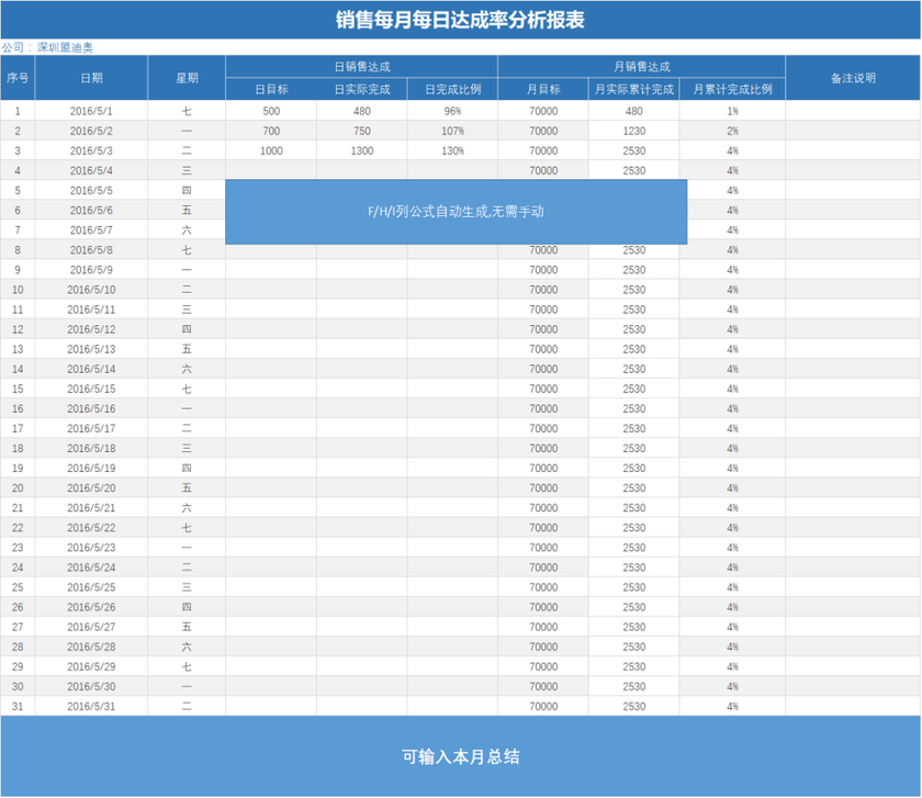 总保费达成率 保险达成率