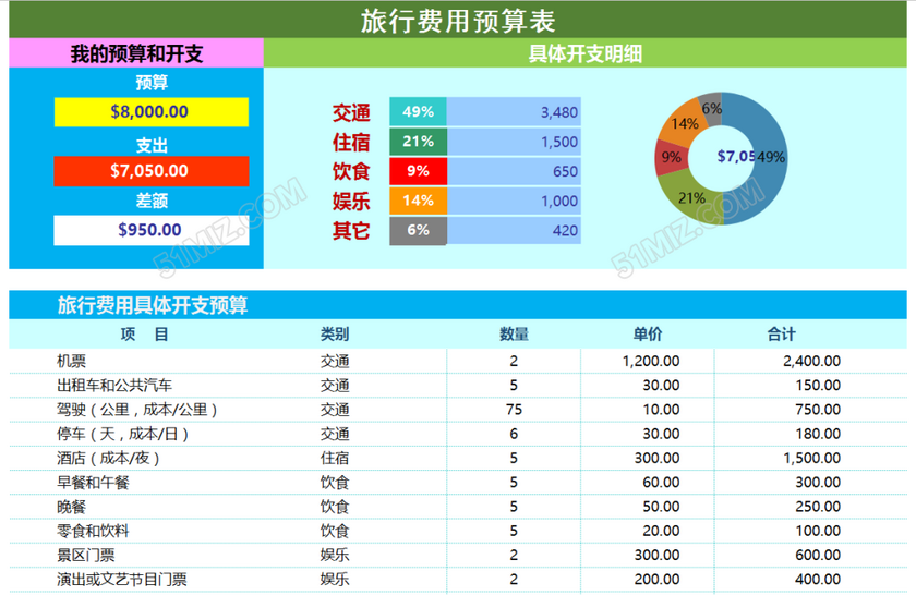 旅游费用预算表 费用预测excel模板 旅行费用明细 游玩明细表excel