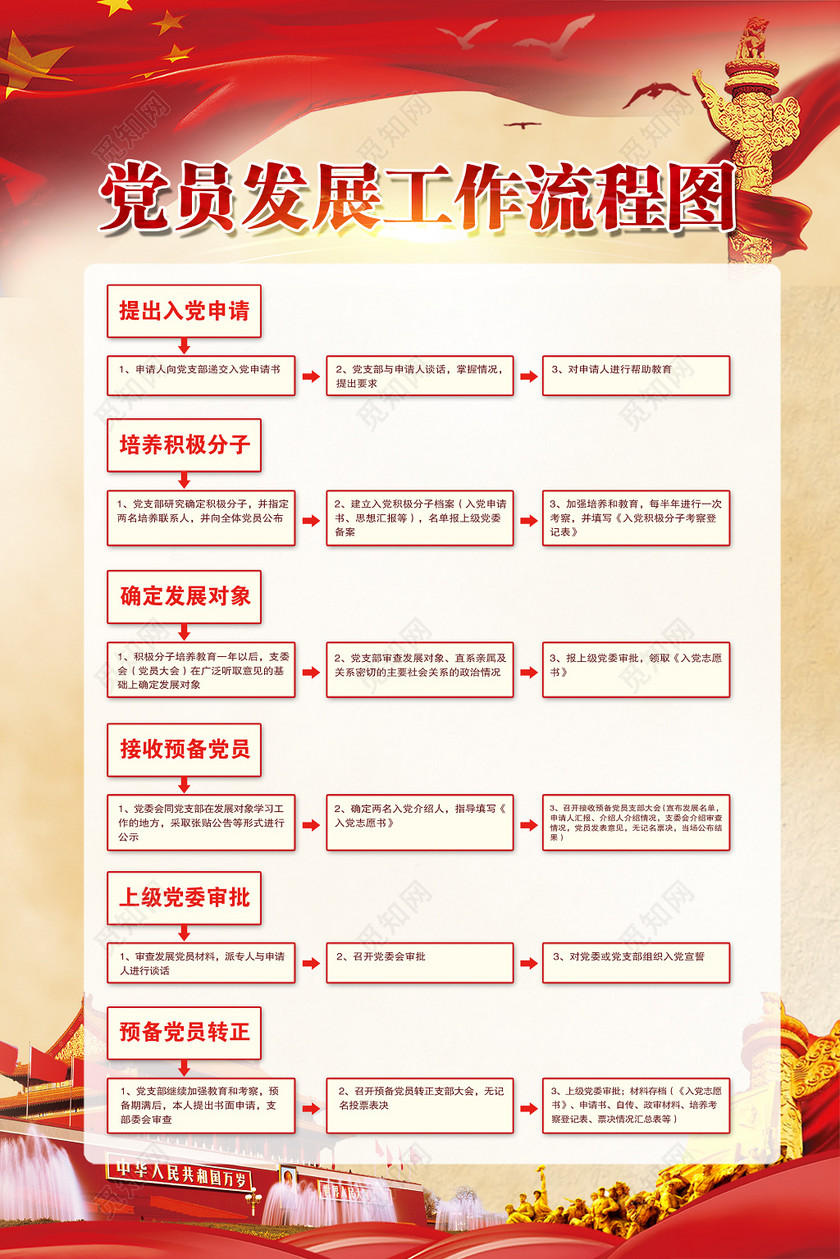 党员发展工作流程图 党建展板
