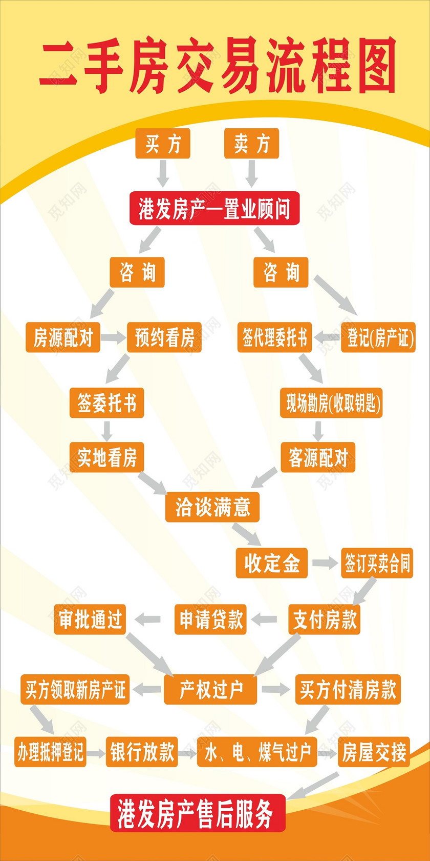 cdr 标签: 交易流程 按揭流程 过户流程 房产制度 售后服务