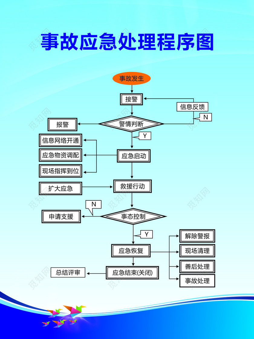 蓝色事故应急处理程序图生产管理制度海报