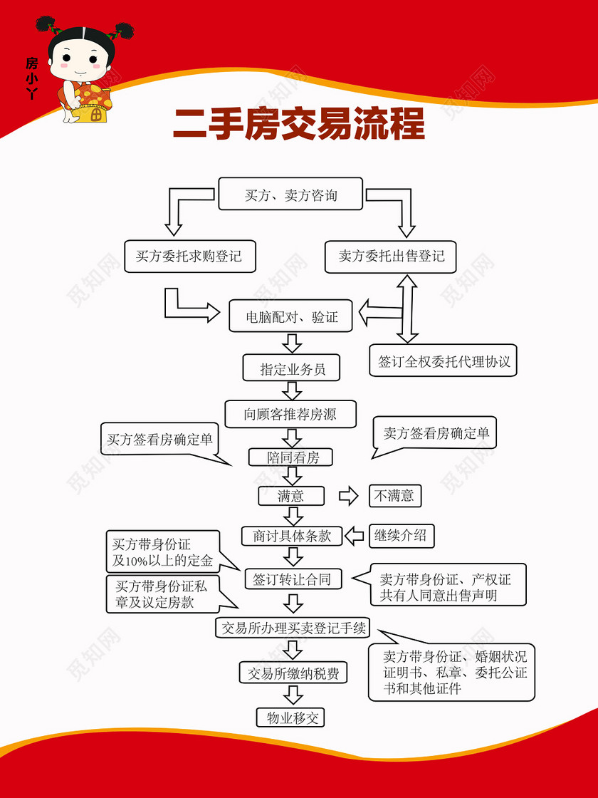 按揭流程过户流程二手房交易流程房产制度海报设计