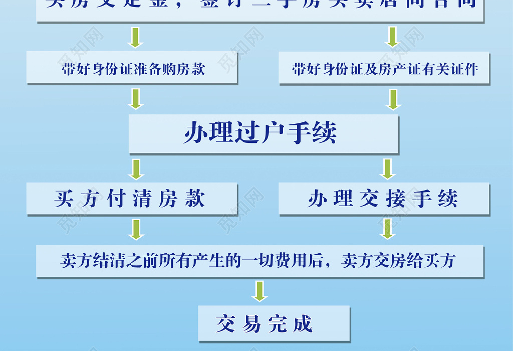 二手房交易基本流程房产制度海报设计