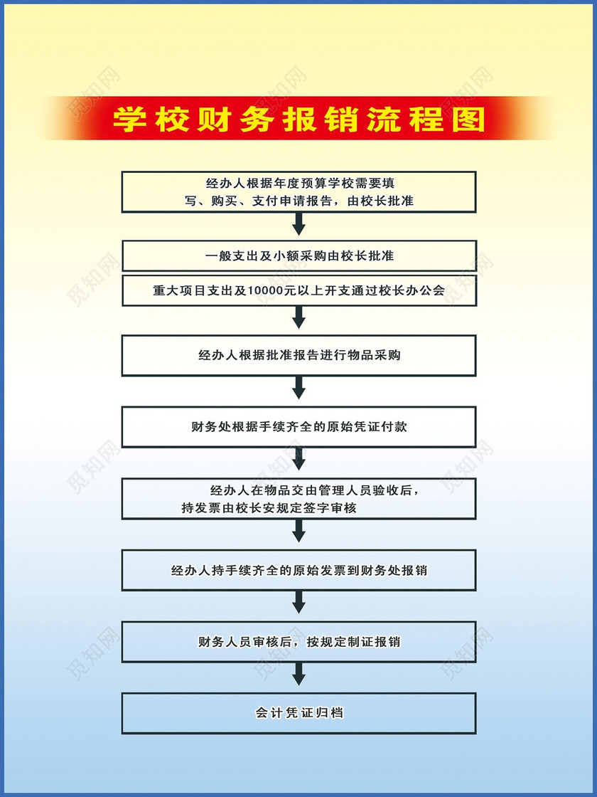 黄蓝彩色渐变背景学校报销财务流程图制度条例