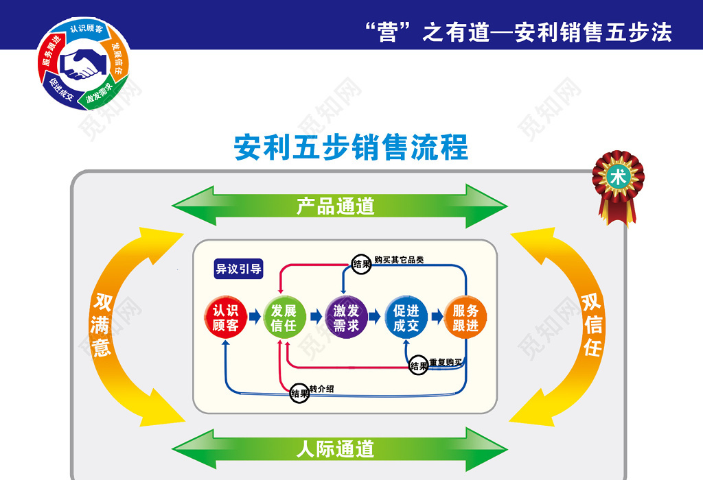 安利五步销售流程销售五步法制度