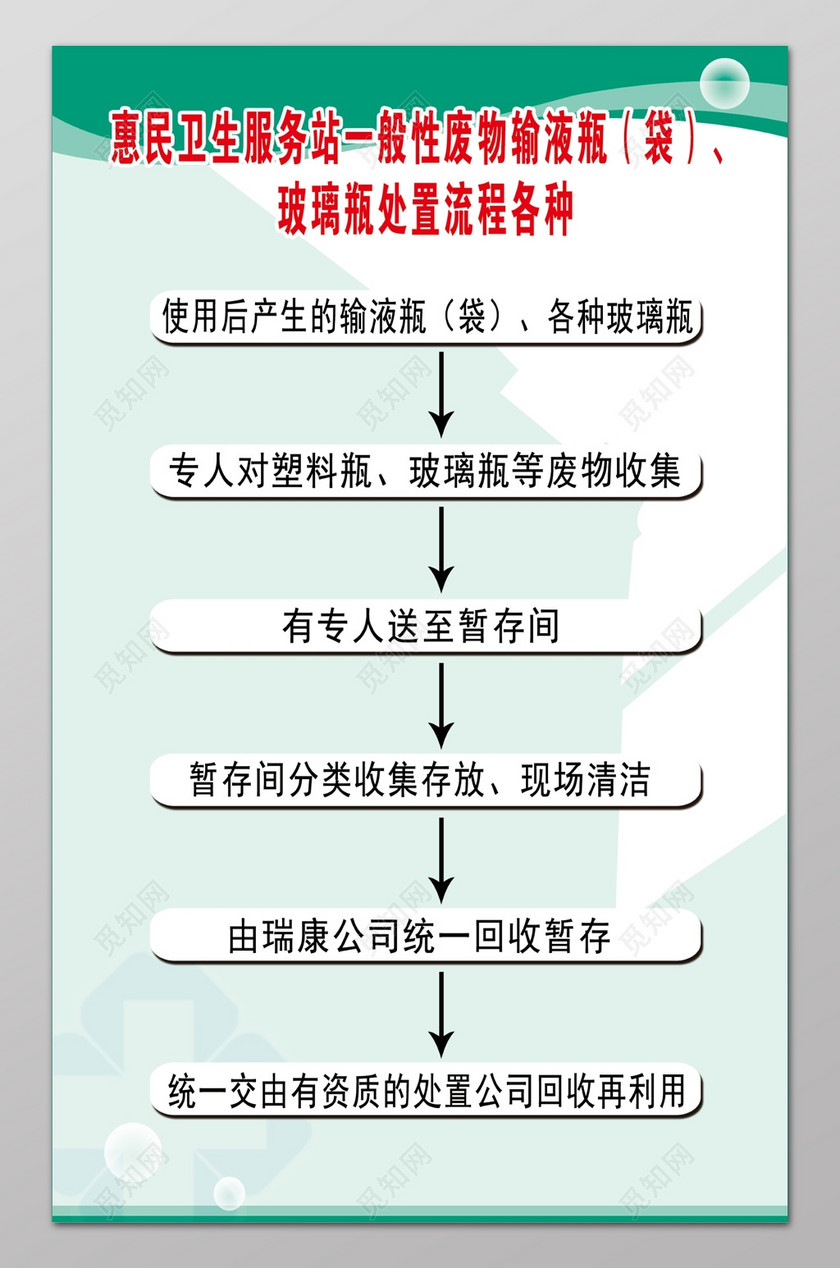 卫生服务站一般性废物输液瓶处置流程图制度牌