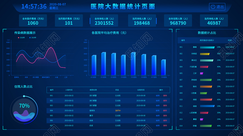 商务科技蓝色医院大数据统计大屏可视化界面web大数据