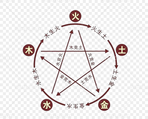 金木水火土五行